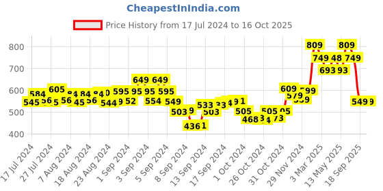 ajio.com hummel Flip Flop  Slider hummel Price History Graph from 17 Jul 2024 to 15 Oct 2025