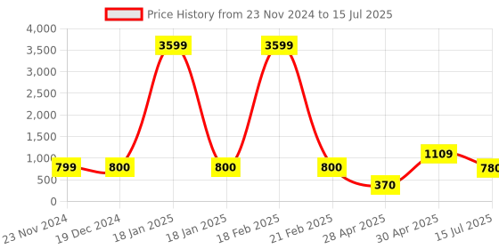 ajio.com bersache Flip flops featuring an EVA upper. bersache Price History Graph from 23 Nov 2024 to 15 Jul 2025