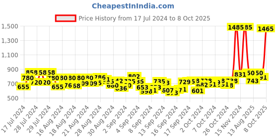 ajio.com leoncino Flip-Flops with Criss-Cross Strap leoncino Price History Graph from 17 Jul 2024 to 8 Oct 2025