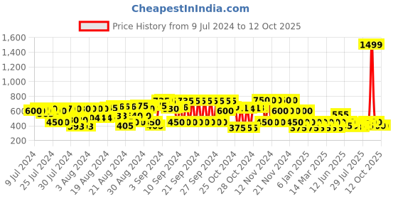 ajio.com cristofano Flip Flops with Criss-Cross Straps cristofano Price History Graph from 9 Jul 2024 to 11 Oct 2025