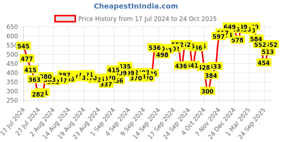 ajio.com campus Flip Flops with EVA Upper campus Price History Graph from 17 Jul 2024 to 24 Oct 2025