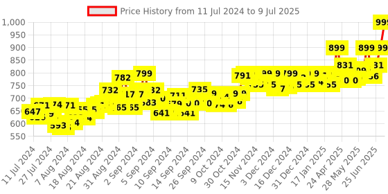 ajio.com adda Flip Flops with EVA upper adda Price History Graph from 11 Jul 2024 to 9 Jul 2025