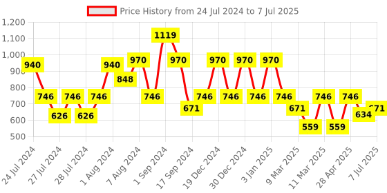 ajio.com red tape Flip Flops with EVA upper red tape Price History Graph from 24 Jul 2024 to 7 Jul 2025