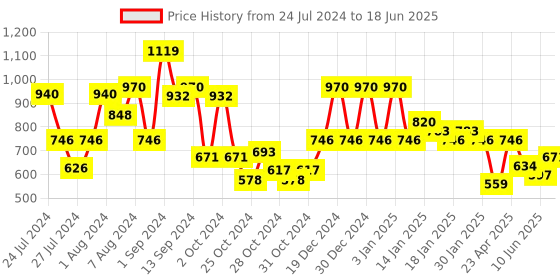 ajio.com red tape Flip Flops with EVA upper red tape Price History Graph from 24 Jul 2024 to 18 Jun 2025