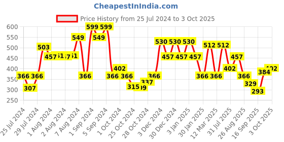 ajio.com red tape Flip Flops with EVA upper red tape Price History Graph from 25 Jul 2024 to 3 Oct 2025
