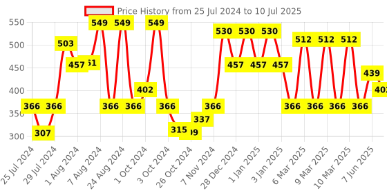 ajio.com red tape Flip Flops with EVA upper red tape Price History Graph from 25 Jul 2024 to 10 Jul 2025