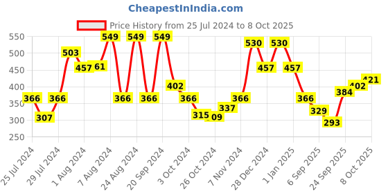 ajio.com red tape Flip Flops with EVA upper red tape Price History Graph from 25 Jul 2024 to 8 Oct 2025
