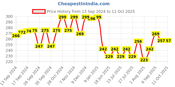 ajio.com ginger by lifestyle Flip-Flops with EVA upper ginger by lifestyle Price History Graph from 13 Sep 2024 to 11 Oct 2025