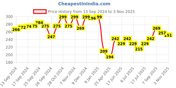 ajio.com ginger by lifestyle Flip-Flops with EVA upper ginger by lifestyle Price History Graph from 13 Sep 2024 to 3 Nov 2025