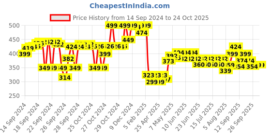 ajio.com ginger by lifestyle Flip-Flops with EVA upper ginger by lifestyle Price History Graph from 14 Sep 2024 to 23 Oct 2025