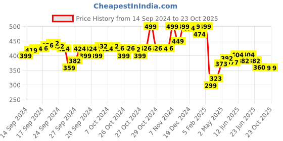 ajio.com ginger by lifestyle Flip-Flops with EVA upper ginger by lifestyle Price History Graph from 14 Sep 2024 to 23 Oct 2025
