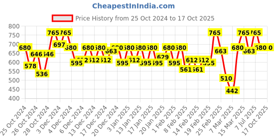 ajio.com carlton london Flip Flops with EVA upper carlton london Price History Graph from 25 Oct 2024 to 16 Oct 2025