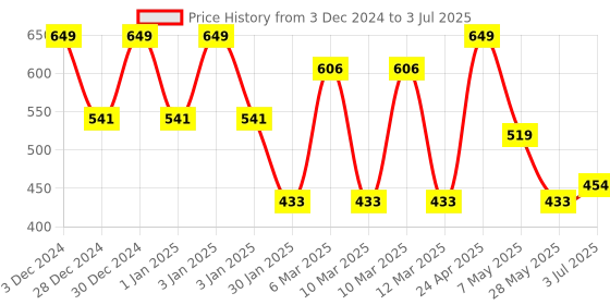 ajio.com red tape Flip-Flops with EVA upper red tape Price History Graph from 3 Dec 2024 to 3 Jul 2025
