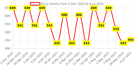 ajio.com red tape Flip-Flops with EVA upper red tape Price History Graph from 3 Dec 2024 to 6 Jul 2025