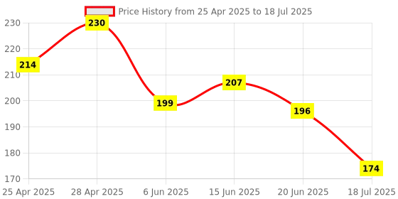 ajio.com dunelite Flip Flops With EVA Upper dunelite Price History Graph from 25 Apr 2025 to 18 Jul 2025
