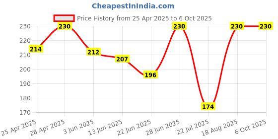 ajio.com dunelite Flip Flops with EVA upper dunelite Price History Graph from 25 Apr 2025 to 6 Oct 2025