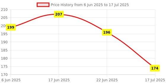 ajio.com dunelite Flip Flops With EVA Upper dunelite Price History Graph from 6 Jun 2025 to 17 Jul 2025