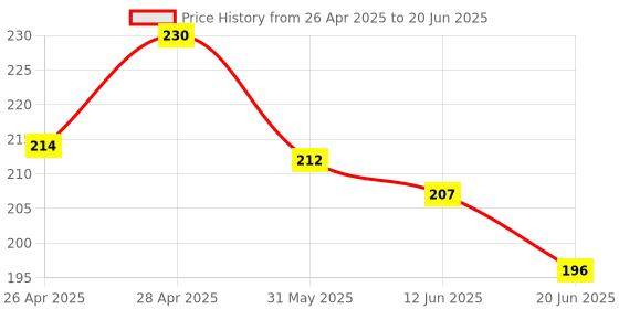 ajio.com dunelite Flip Flops With EVA Upper dunelite Price History Graph from 26 Apr 2025 to 20 Jun 2025