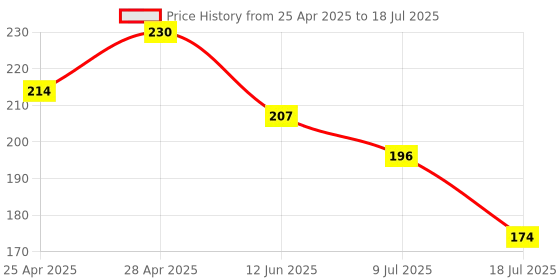 ajio.com dunelite Flip Flops with EVA upper dunelite Price History Graph from 25 Apr 2025 to 18 Jul 2025
