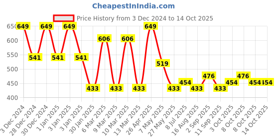 ajio.com red tape Flip-Flops with EVA upper red tape Price History Graph from 3 Dec 2024 to 14 Oct 2025