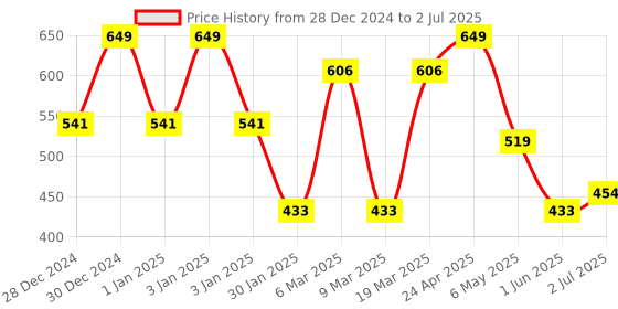ajio.com red tape Flip-Flops with EVA upper red tape Price History Graph from 28 Dec 2024 to 2 Jul 2025