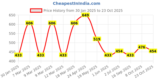 ajio.com red tape Flip-Flops with EVA upper red tape Price History Graph from 30 Jan 2025 to 23 Oct 2025