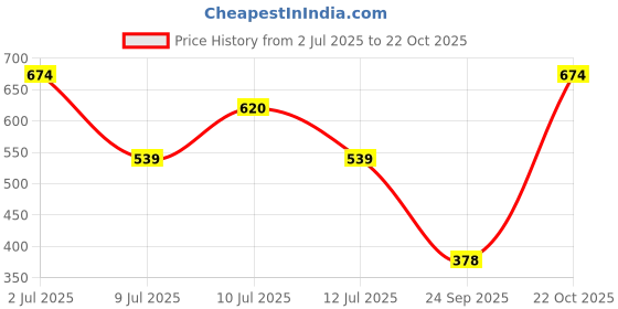 ajio.com liberty Flip Flops with EVA upper liberty Price History Graph from 2 Jul 2025 to 22 Oct 2025