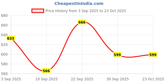 ajio.com red tape Flip-Flops with Fabric upper red tape Price History Graph from 3 Sep 2025 to 23 Oct 2025