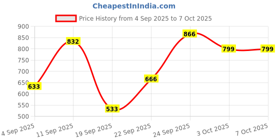 ajio.com red tape Flip-Flops with Fabric upper red tape Price History Graph from 4 Sep 2025 to 7 Oct 2025