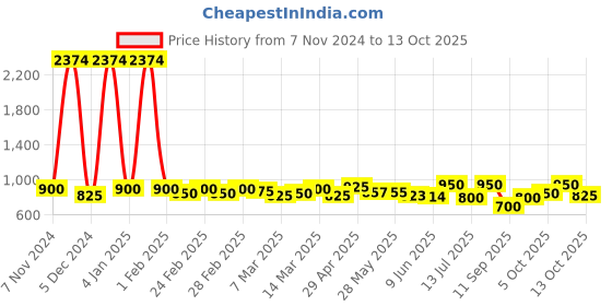 ajio.com appelon shoes Flip Flops with Faux leather upper appelon shoes Price History Graph from 7 Nov 2024 to 13 Oct 2025