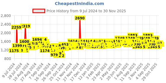 ajio.com mochi Flip Flops with Genuine leather upper mochi Price History Graph from 9 Jul 2024 to 30 Nov 2025