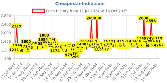 ajio.com mochi Flip Flops with Genuine leather upper mochi Price History Graph from 11 Jul 2024 to 16 Oct 2025