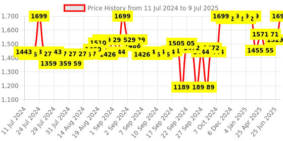 ajio.com liberty Flip Flops with Mesh upper liberty Price History Graph from 11 Jul 2024 to 9 Jul 2025