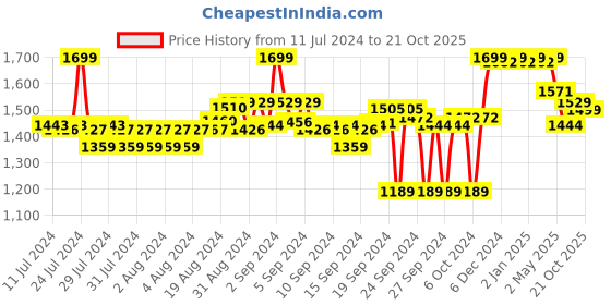 ajio.com liberty Flip Flops with Mesh upper liberty Price History Graph from 11 Jul 2024 to 21 Oct 2025