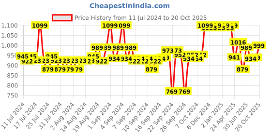 ajio.com liberty Flip Flops with Mesh upper liberty Price History Graph from 11 Jul 2024 to 20 Oct 2025