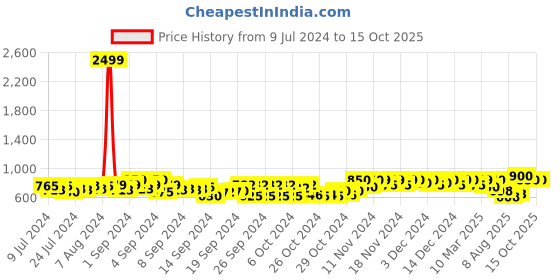ajio.com big fox Flip Flops with Mesh upper big fox Price History Graph from 9 Jul 2024 to 13 Oct 2025