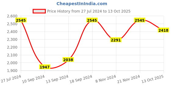 ajio.com red chief Flip Flops with Multi Strap red chief Price History Graph from 27 Jul 2024 to 13 Oct 2025