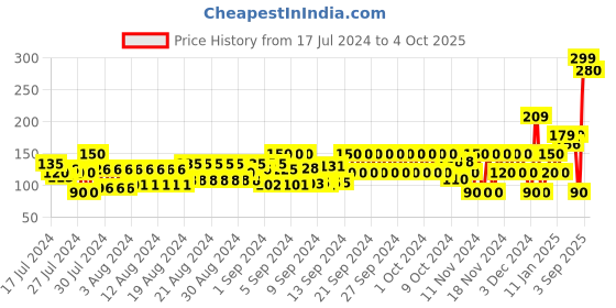 ajio.com frisbee Flip-Flops with Printed Thong-Strap frisbee Price History Graph from 17 Jul 2024 to 4 Oct 2025