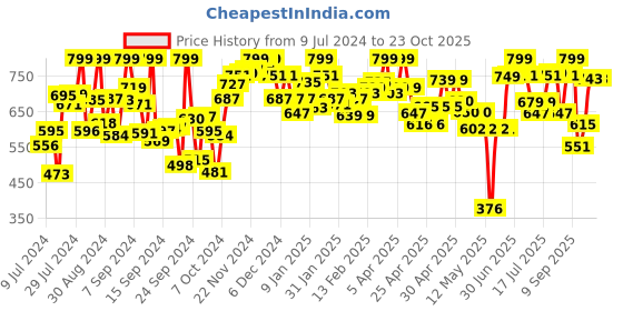ajio.com campus Flip Flops with PU upper campus Price History Graph from 9 Jul 2024 to 23 Oct 2025