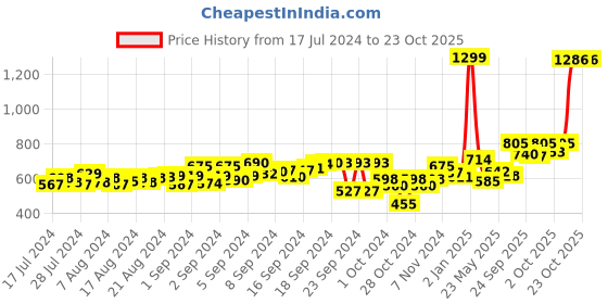 ajio.com hummel Flip Flops with PU upper hummel Price History Graph from 17 Jul 2024 to 23 Oct 2025