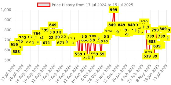 ajio.com power Flip-Flops with PU upper power Price History Graph from 17 Jul 2024 to 15 Jul 2025