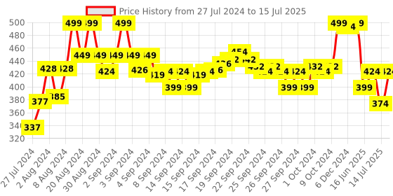 ajio.com max Flip-Flops with PU upper max Price History Graph from 27 Jul 2024 to 15 Jul 2025