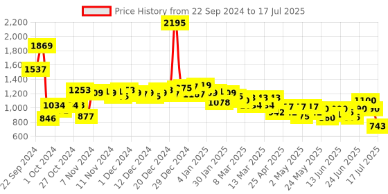 ajio.com neemans Flip Flops with PU upper neemans Price History Graph from 22 Sep 2024 to 17 Jul 2025