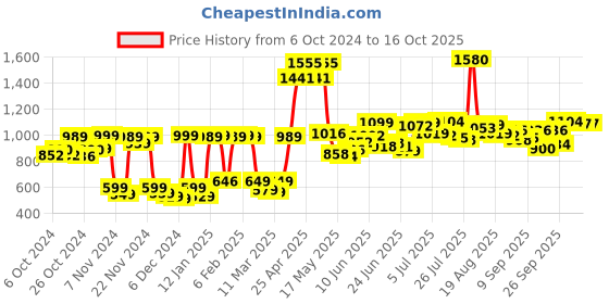 ajio.com chupps Flip Flops with PU upper chupps Price History Graph from 6 Oct 2024 to 15 Oct 2025