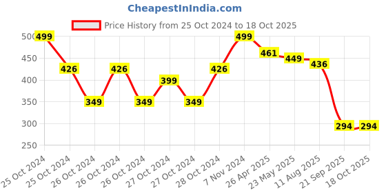 ajio.com max Flip Flops with PU upper max Price History Graph from 25 Oct 2024 to 18 Oct 2025
