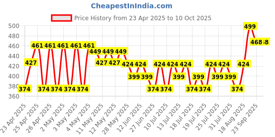 ajio.com max Flip-Flops with PU Upper max Price History Graph from 23 Apr 2025 to 9 Oct 2025