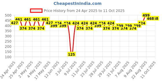 ajio.com max Flip-Flops with PU Upper max Price History Graph from 24 Apr 2025 to 11 Oct 2025