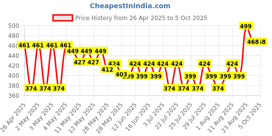 ajio.com max Flip-Flops with PU Upper max Price History Graph from 26 Apr 2025 to 5 Oct 2025