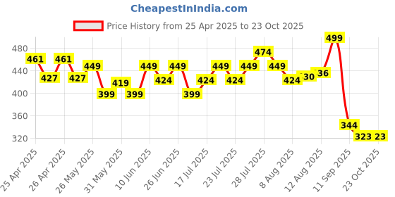 ajio.com max Flip Flops with PU Upper max Price History Graph from 25 Apr 2025 to 23 Oct 2025