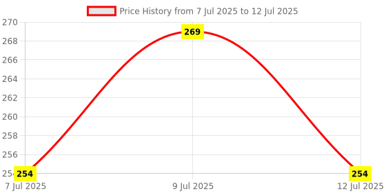 ajio.com max Flip Flops with PU Upper max Price History Graph from 7 Jul 2025 to 12 Jul 2025